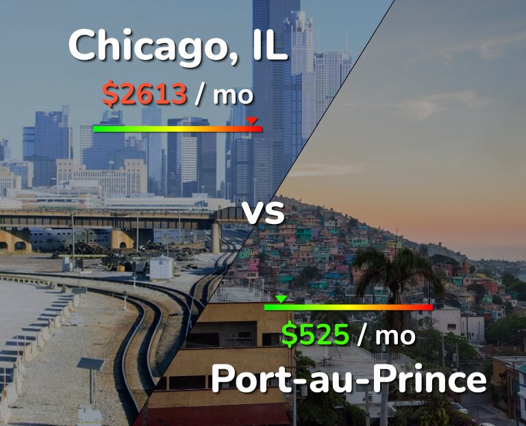 Cost of living in Chicago vs Port-au-Prince infographic