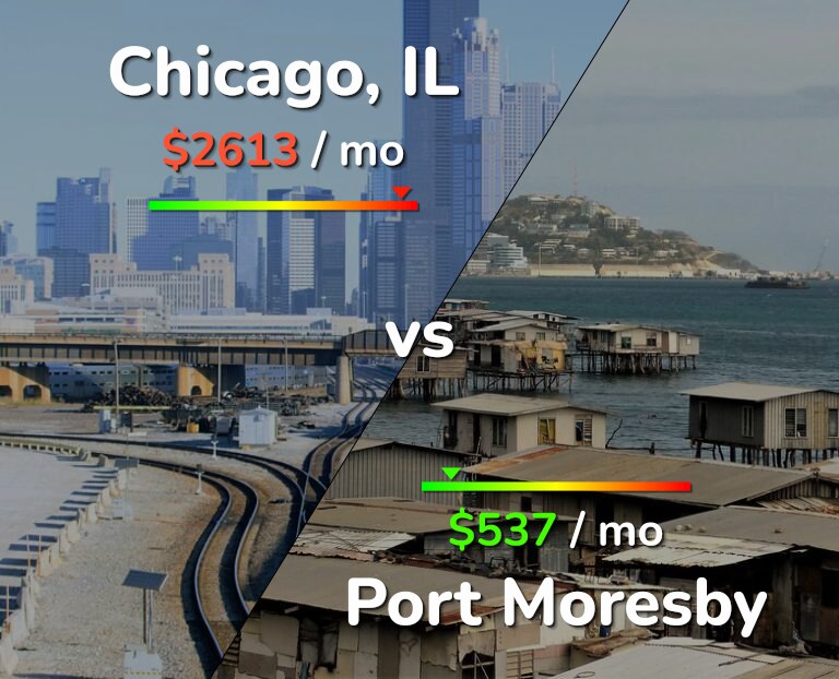 Cost of living in Chicago vs Port Moresby infographic