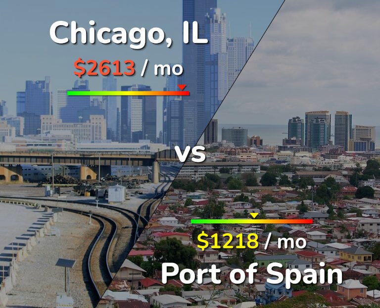 Cost of living in Chicago vs Port of Spain infographic