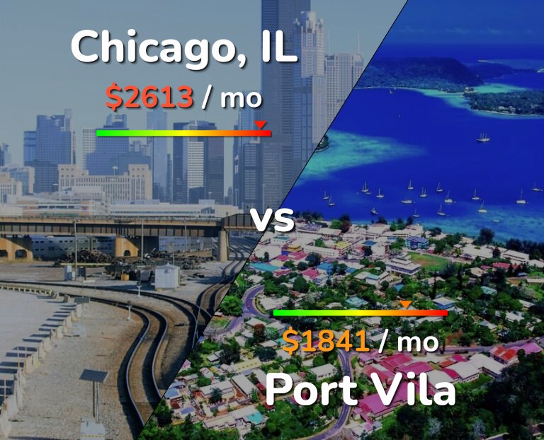 Cost of living in Chicago vs Port Vila infographic