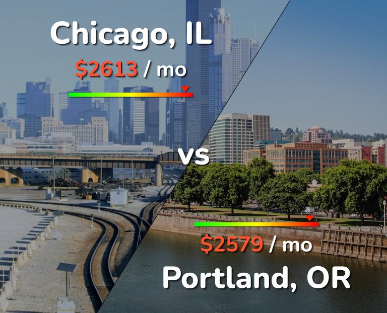 Cost of living in Chicago vs Portland infographic