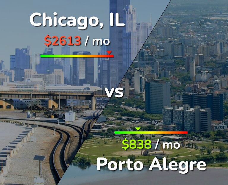 Cost of living in Chicago vs Porto Alegre infographic
