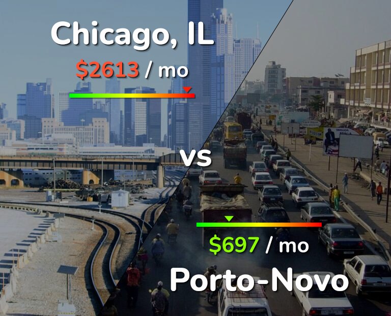 Cost of living in Chicago vs Porto-Novo infographic
