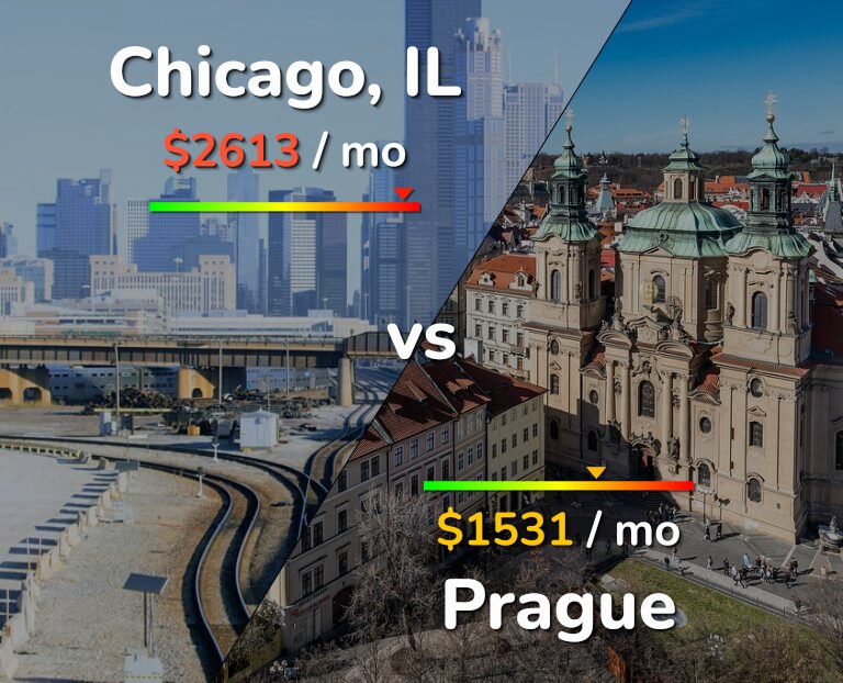Cost of living in Chicago vs Prague infographic