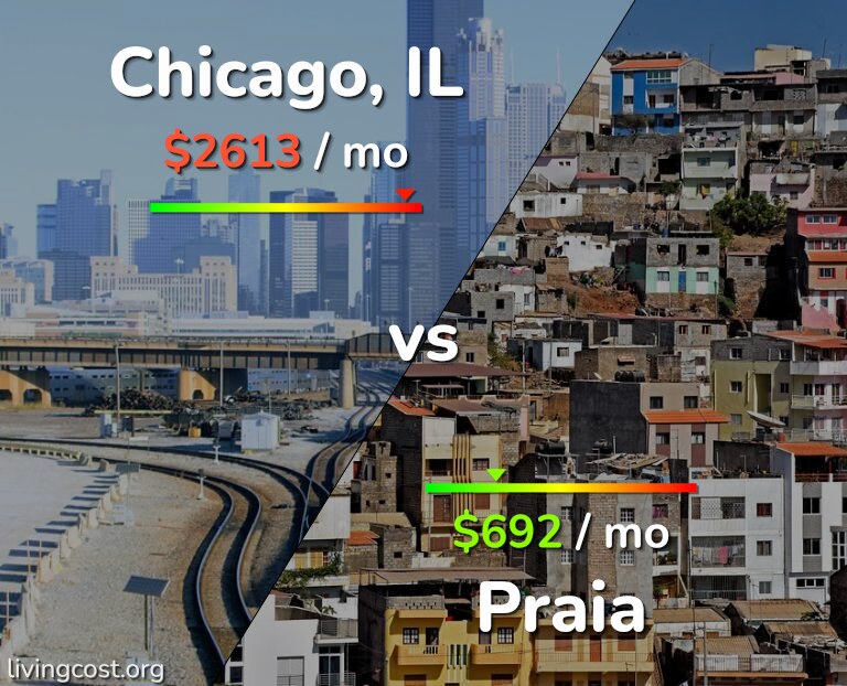 Cost of living in Chicago vs Praia infographic
