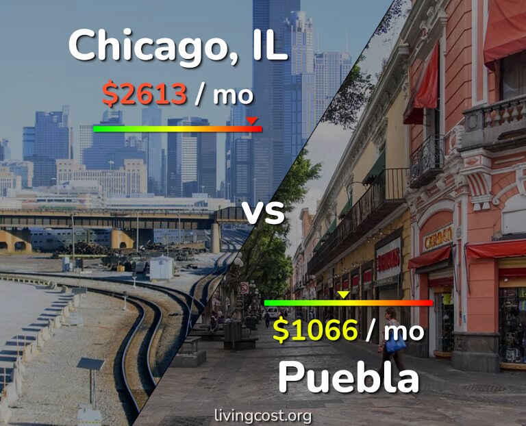 Cost of living in Chicago vs Puebla infographic