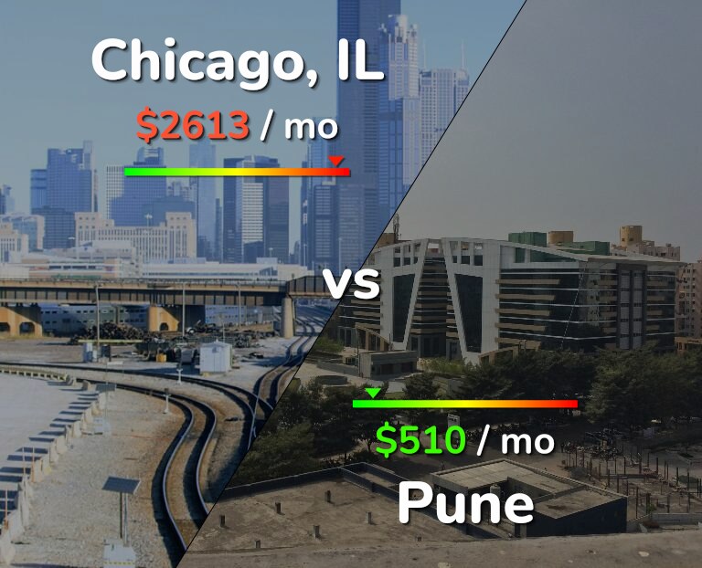 Cost of living in Chicago vs Pune infographic