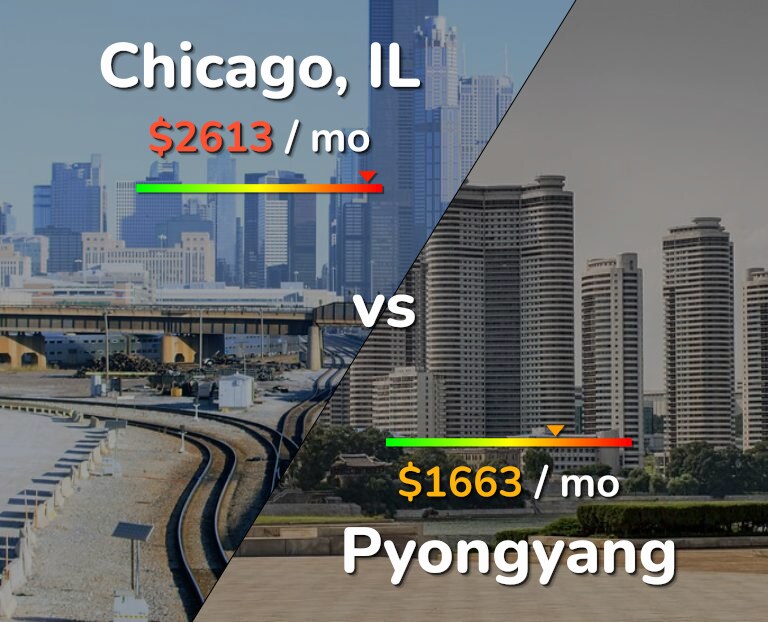 Cost of living in Chicago vs Pyongyang infographic