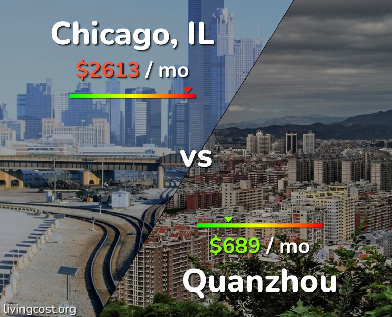 Cost of living in Chicago vs Quanzhou infographic