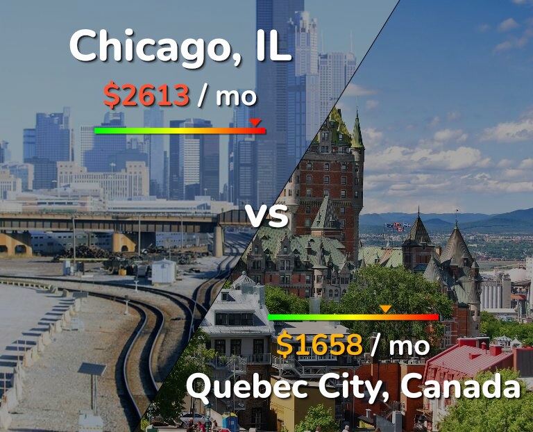 Cost of living in Chicago vs Quebec City infographic