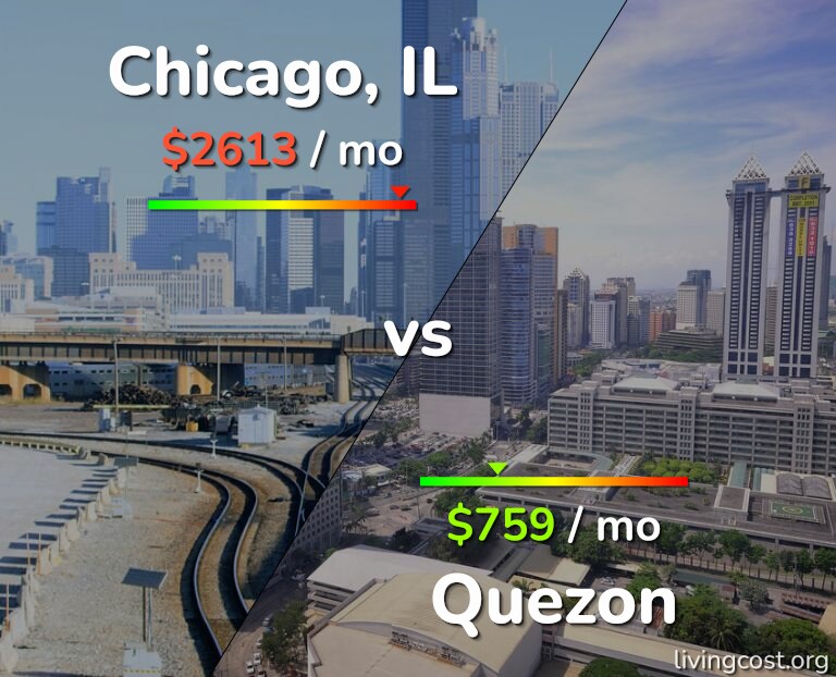 Cost of living in Chicago vs Quezon infographic