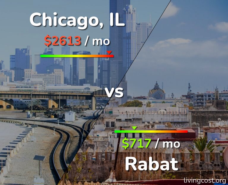 Cost of living in Chicago vs Rabat infographic