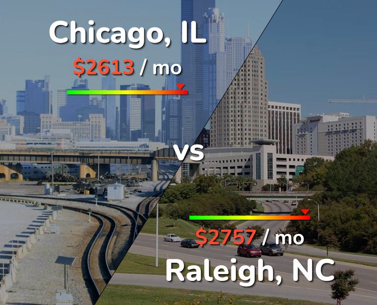Cost of living in Chicago vs Raleigh infographic