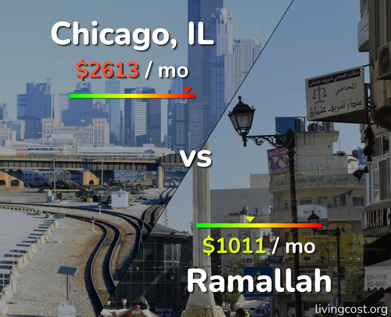 Cost of living in Chicago vs Ramallah infographic