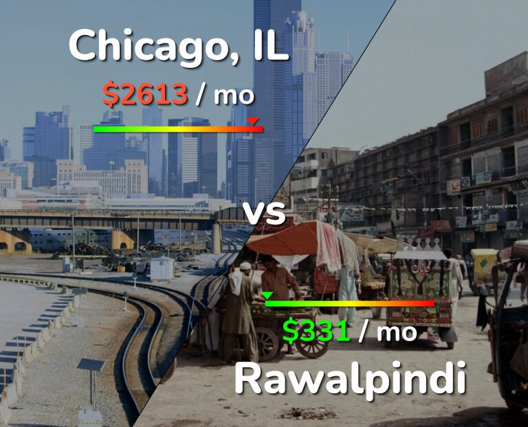 Cost of living in Chicago vs Rawalpindi infographic
