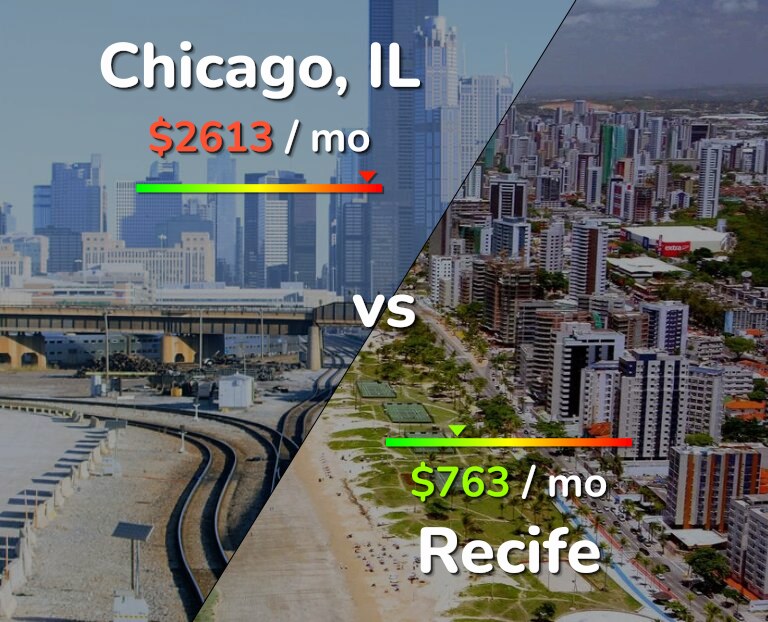 Cost of living in Chicago vs Recife infographic