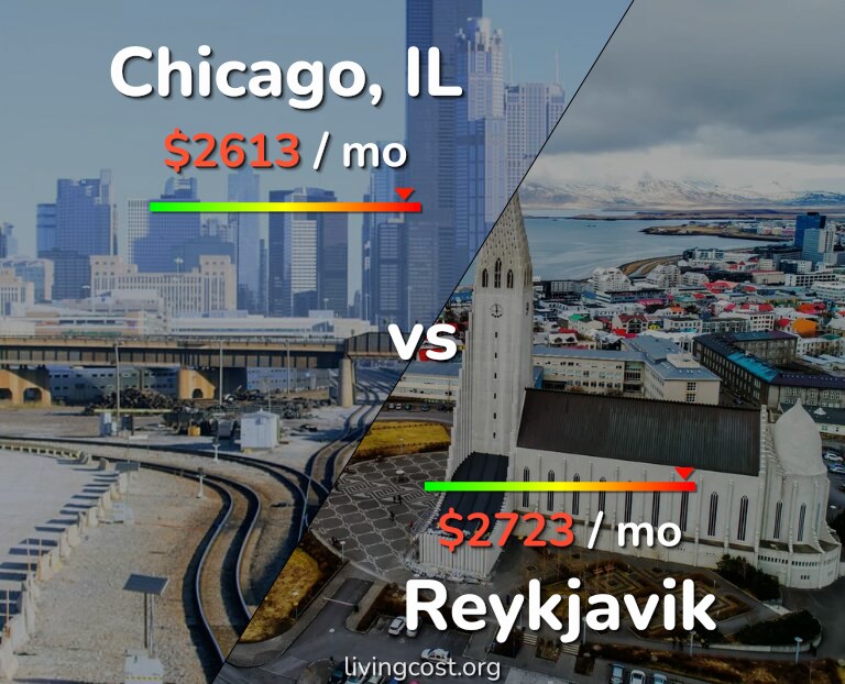 Cost of living in Chicago vs Reykjavik infographic