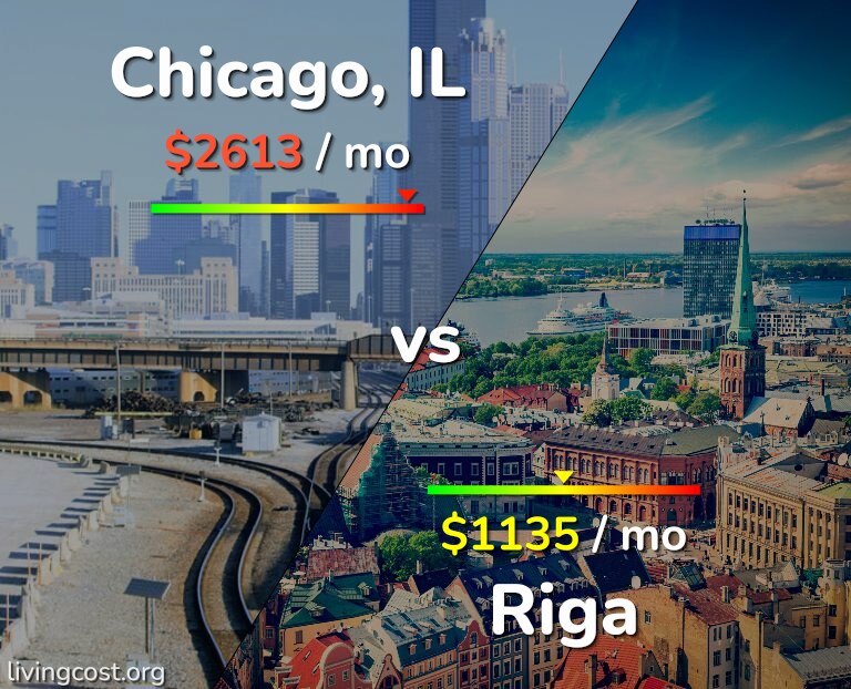 Cost of living in Chicago vs Riga infographic