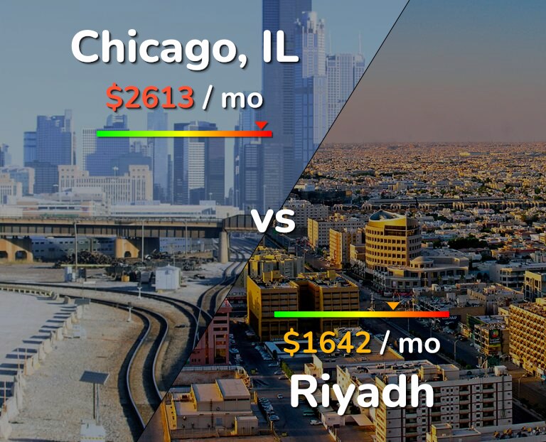 Cost of living in Chicago vs Riyadh infographic