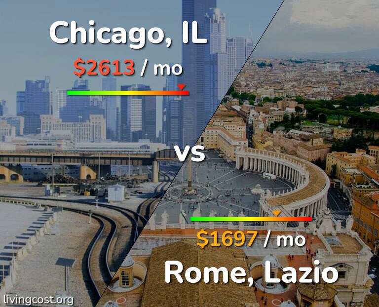 Cost of living in Chicago vs Rome infographic