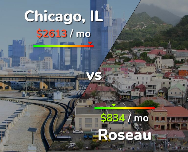 Cost of living in Chicago vs Roseau infographic