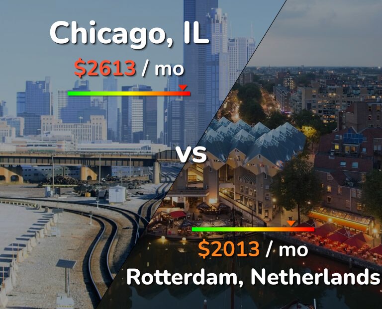Cost of living in Chicago vs Rotterdam infographic