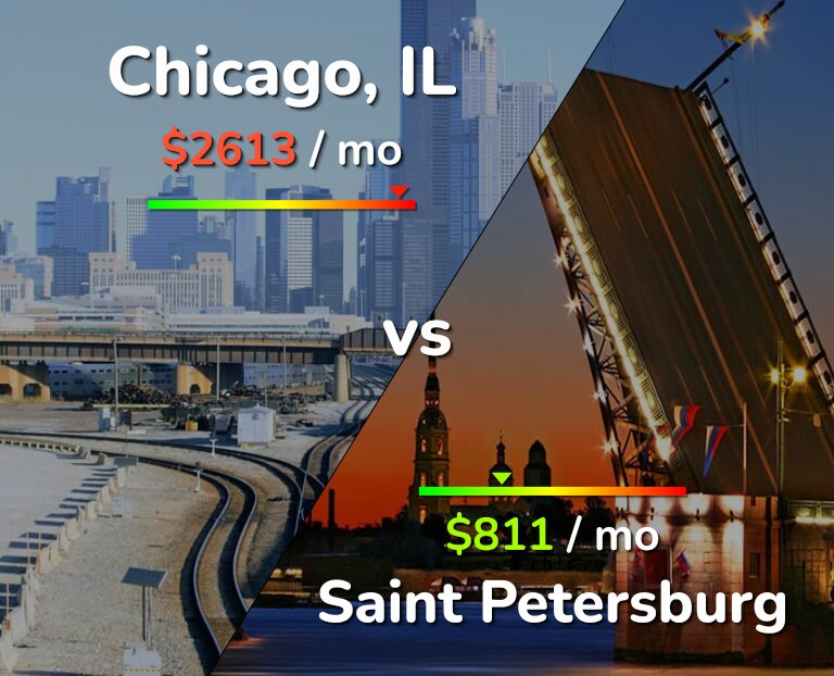 Cost of living in Chicago vs Saint Petersburg infographic