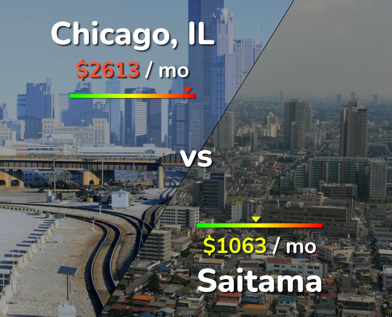 Cost of living in Chicago vs Saitama infographic