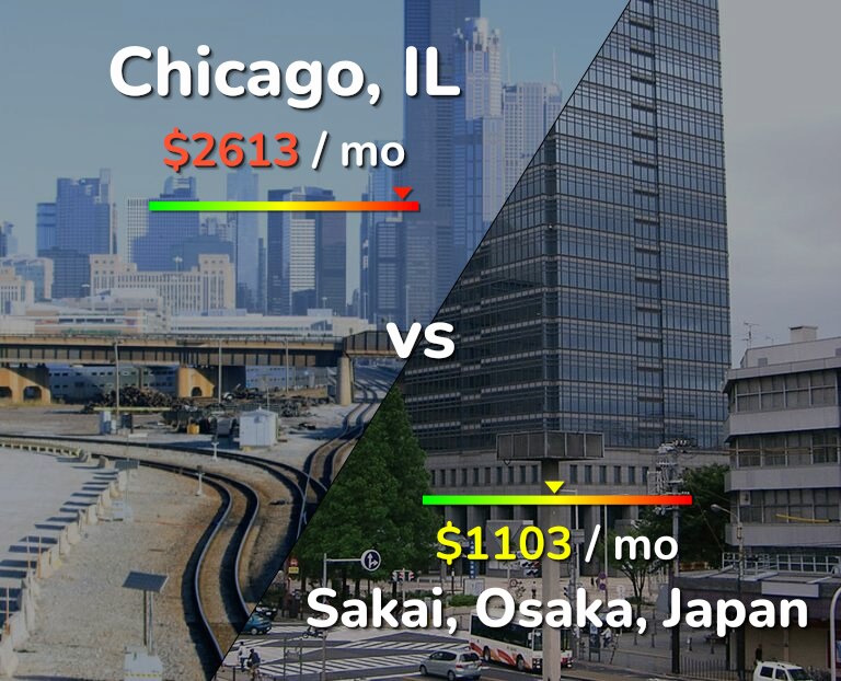 Cost of living in Chicago vs Sakai infographic