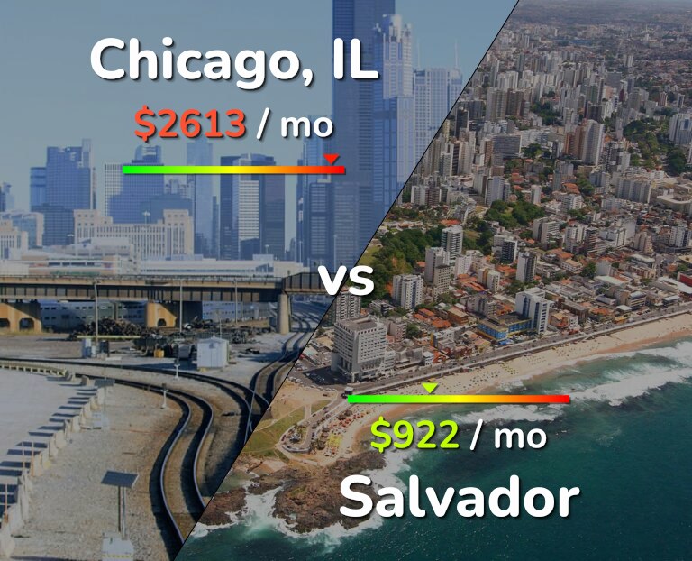 Cost of living in Chicago vs Salvador infographic