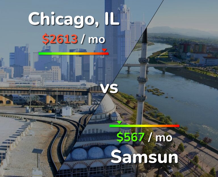 Cost of living in Chicago vs Samsun infographic