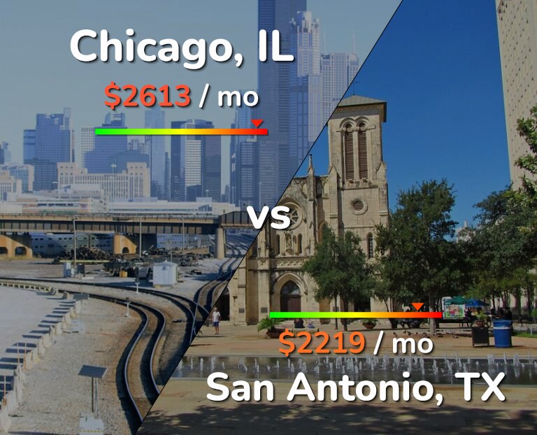 Cost of living in Chicago vs San Antonio infographic
