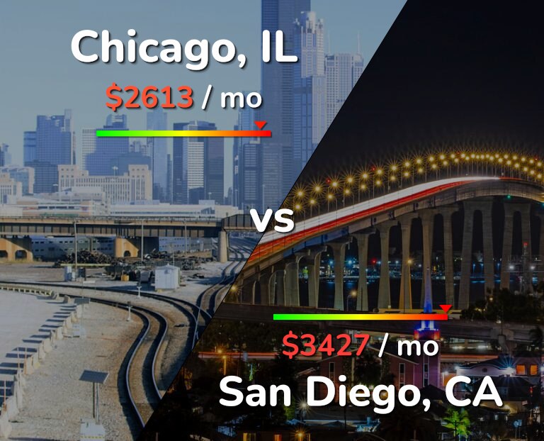 Cost of living in Chicago vs San Diego infographic