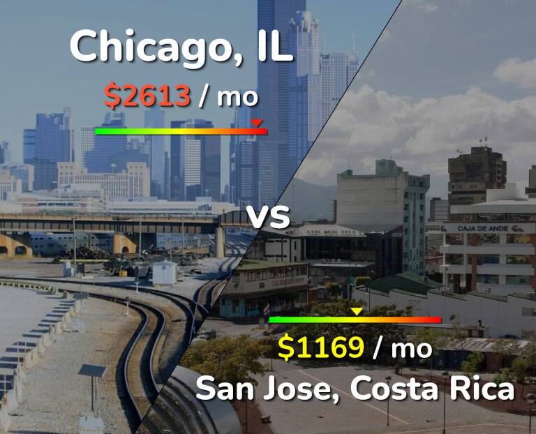 Cost of living in Chicago vs San Jose, Costa Rica infographic