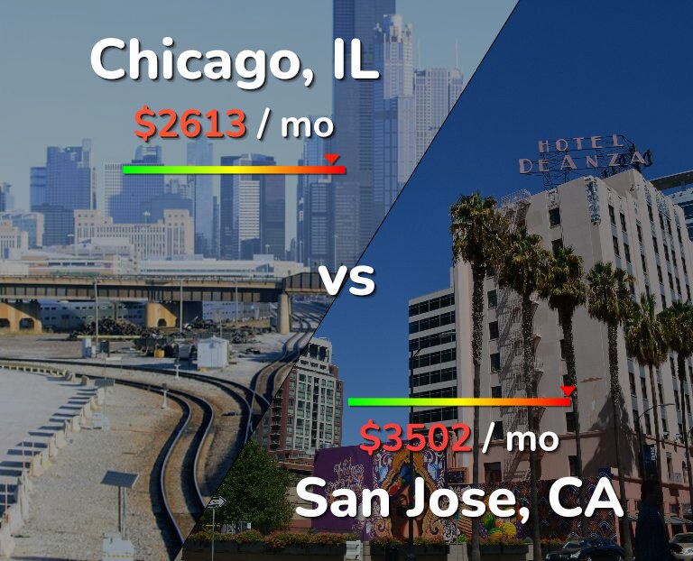 Cost of living in Chicago vs San Jose, United States infographic