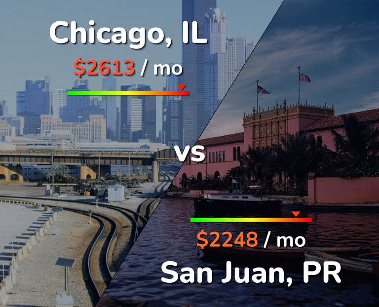 Cost of living in Chicago vs San Juan infographic