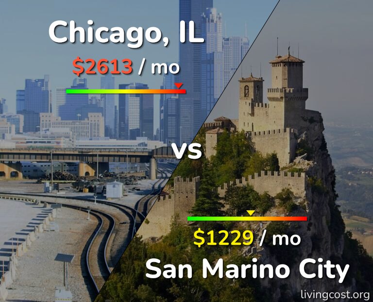 Cost of living in Chicago vs San Marino City infographic