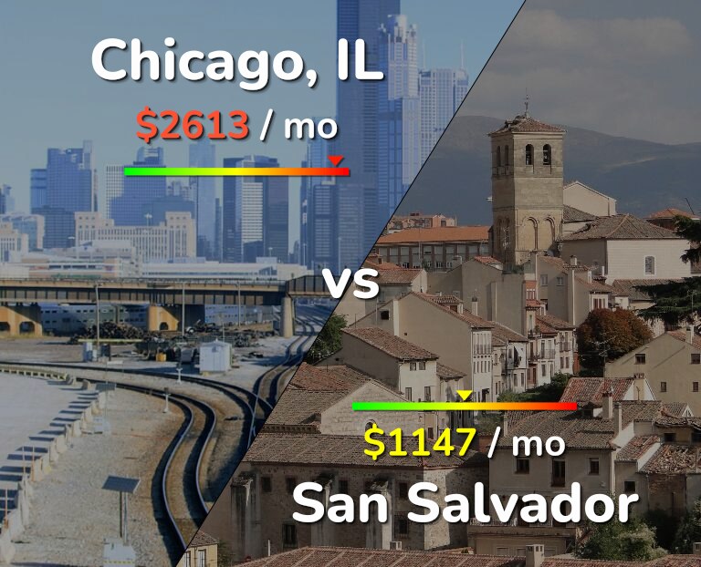 Cost of living in Chicago vs San Salvador infographic