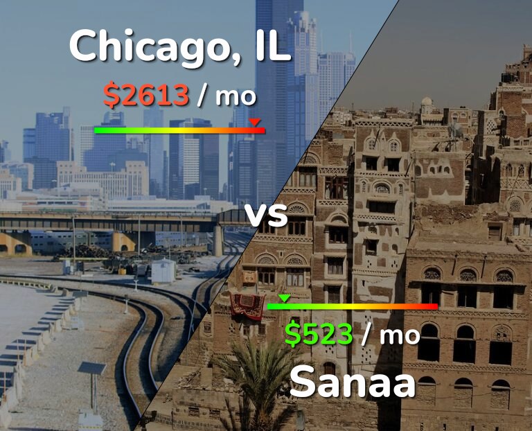Cost of living in Chicago vs Sanaa infographic