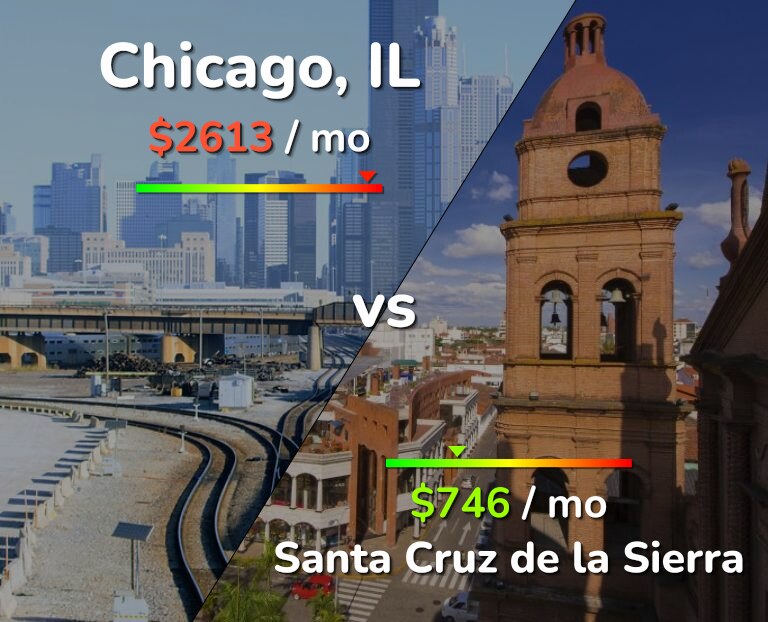 Cost of living in Chicago vs Santa Cruz de la Sierra infographic