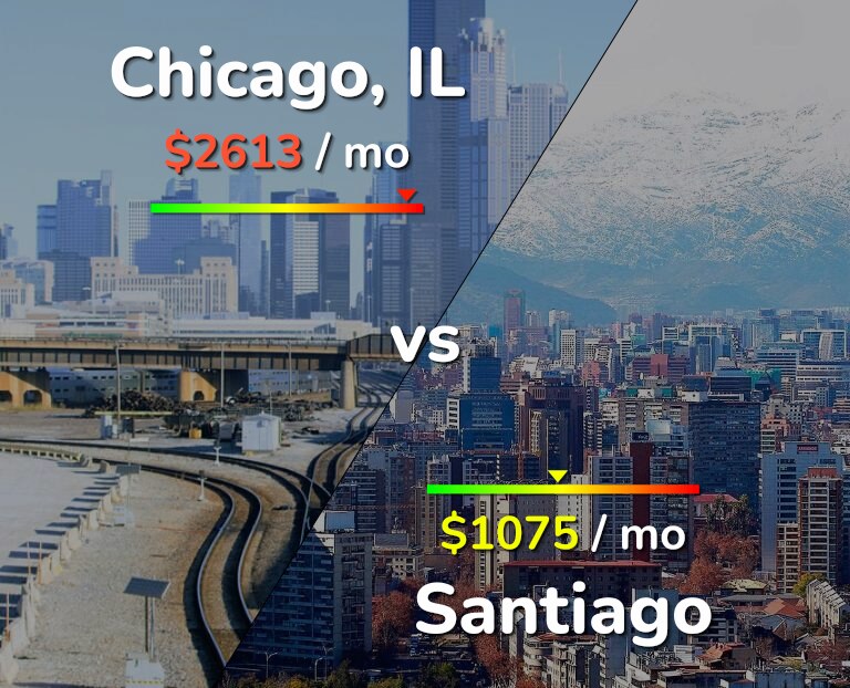 Cost of living in Chicago vs Santiago infographic