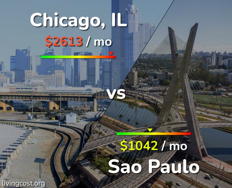 Cost of living in Chicago vs Sao Paulo infographic