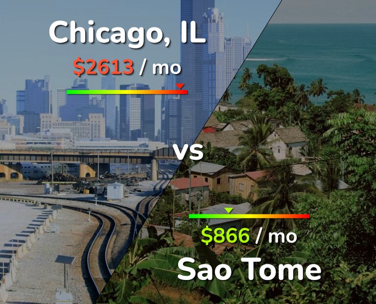 Cost of living in Chicago vs Sao Tome infographic