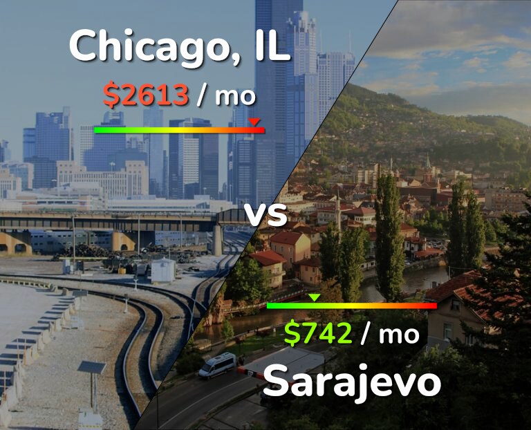 Cost of living in Chicago vs Sarajevo infographic