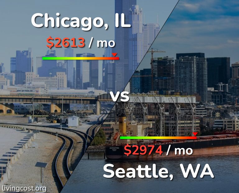 Cost of living in Chicago vs Seattle infographic