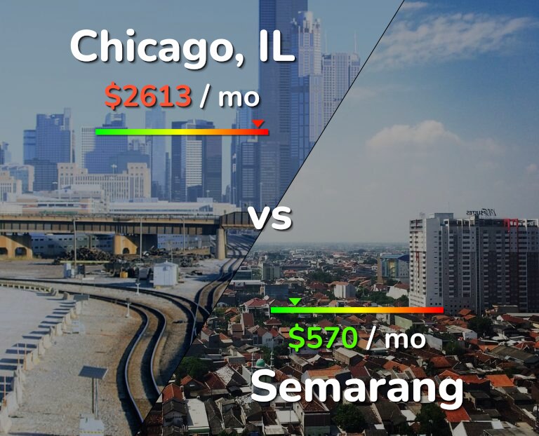 Cost of living in Chicago vs Semarang infographic