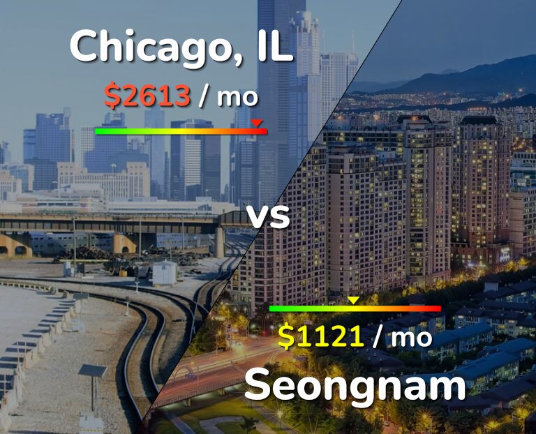 Cost of living in Chicago vs Seongnam infographic