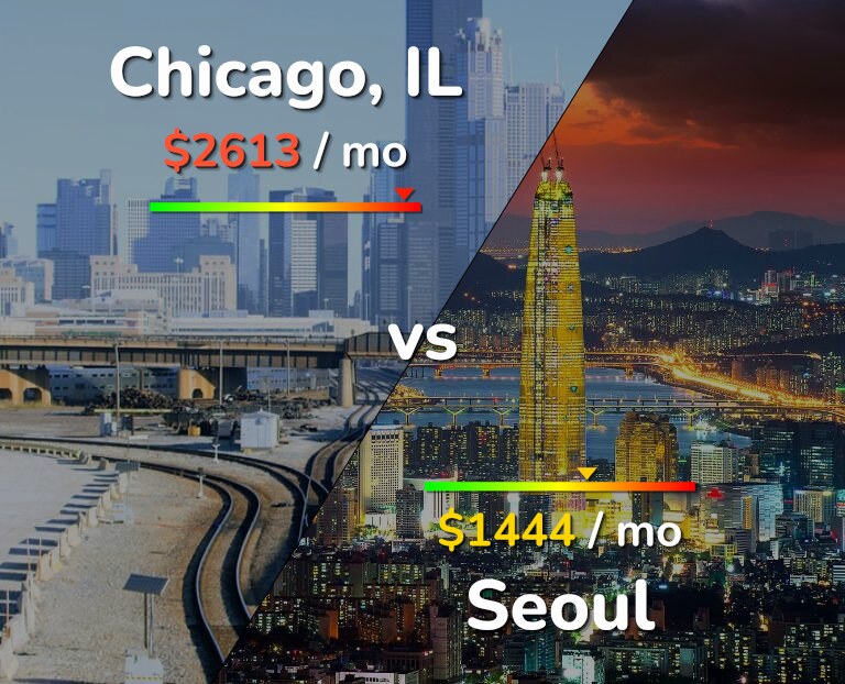 Cost of living in Chicago vs Seoul infographic