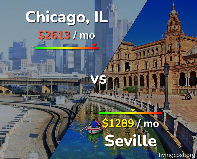 Cost of living in Chicago vs Seville infographic