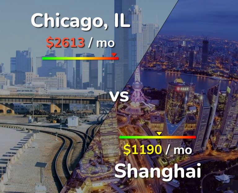 Cost of living in Chicago vs Shanghai infographic